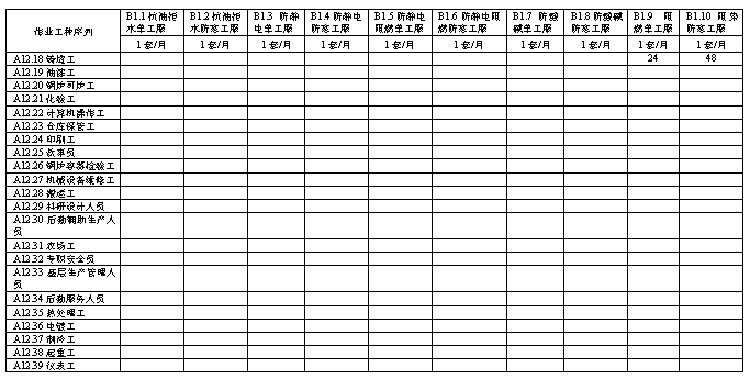石油企業(yè)職工個人勞動防護(hù)用品管理與配備規(guī)范及勞動保護(hù)用品銷售指引